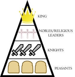 feudalism in the middle ages pyramid